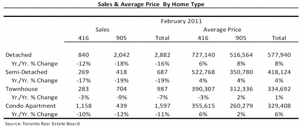 February 2011 Sales & Average price by home type